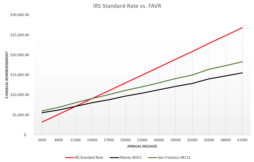 IRS Standard Rate vs. FAVR rate for Car Reimbursement Program post