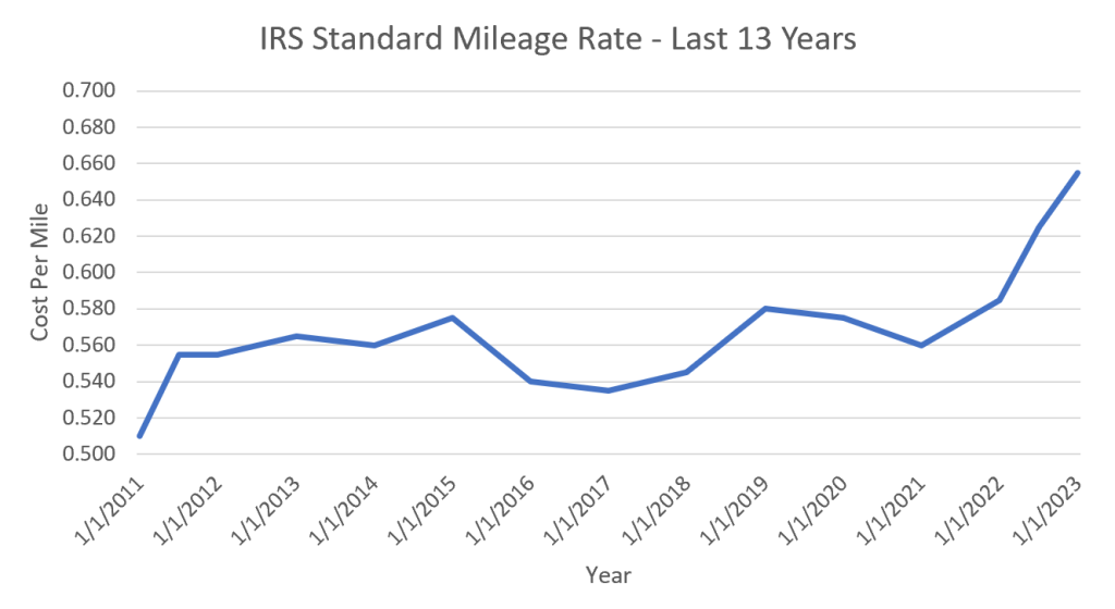 IRS Mileage Reimbursement Rates 2023 Alternative Solutions
