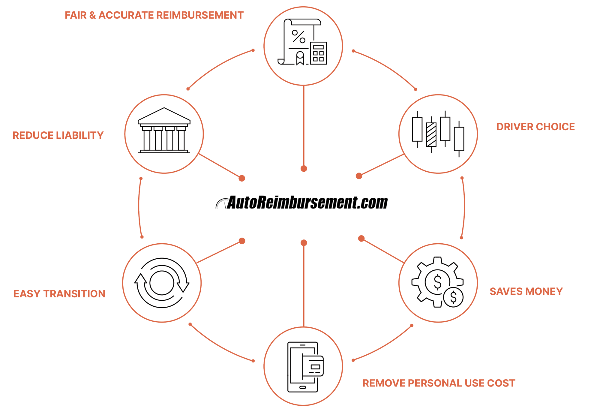 icon graphic of top benefits of a FAVR program with AutoReimbursement.com - png version